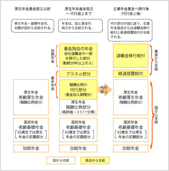 厚生年金と東洋紡の厚生年金基金・企業年金基金の関係図